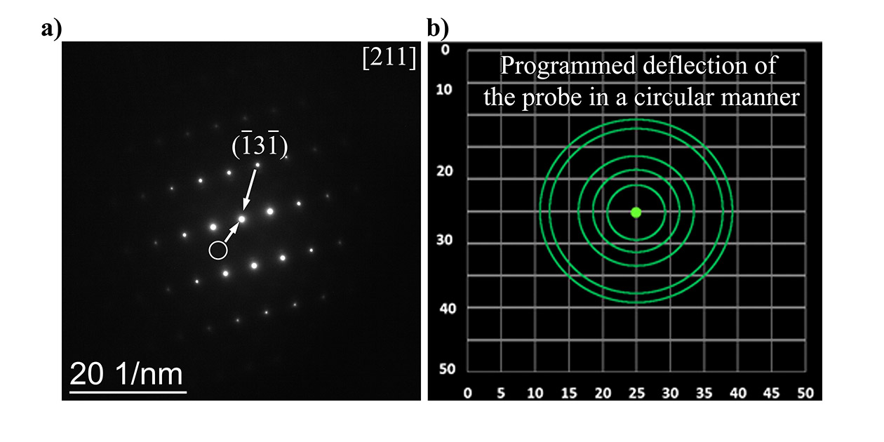 Example of digital capture darkfield tilting using a
diffraction pattern of an FCC crystal in the [211] orientation (a),
and a schematic illustrating a theoretical example of deflecting the
probe in a circular manner (b).